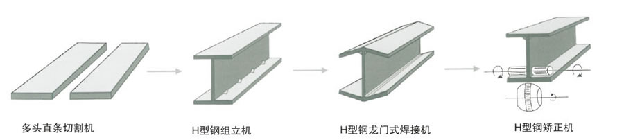 H型钢焊接生产线流程